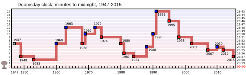File:Doomsday Clock graph svg.png